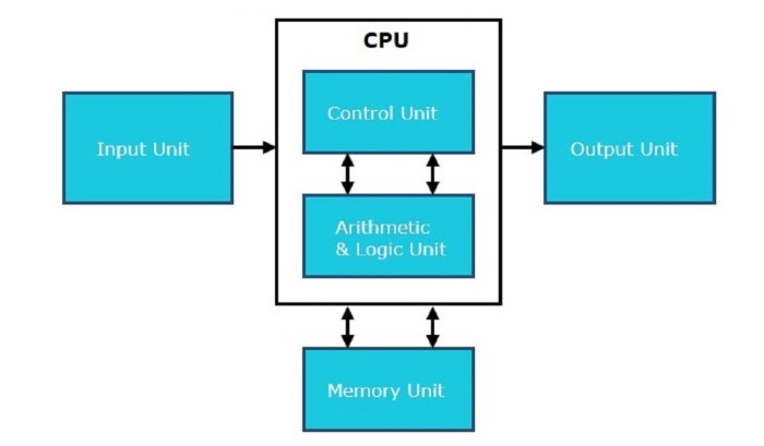 Four components of computer system