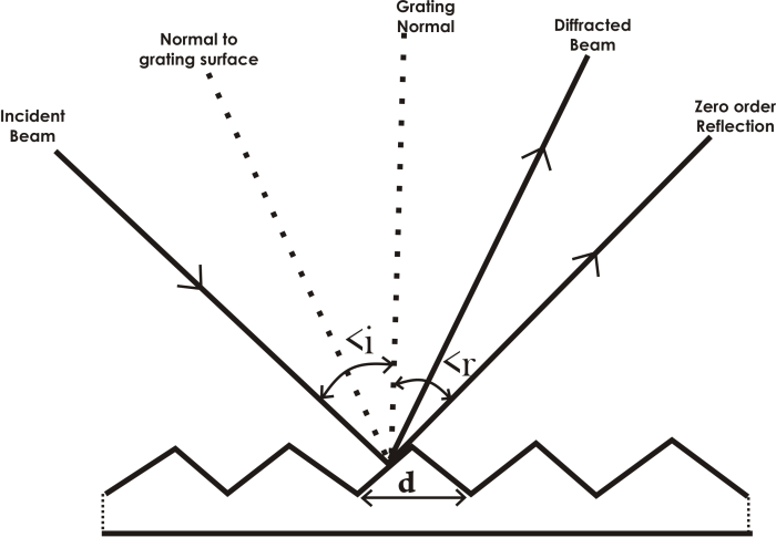 A diffraction grating has 2000 lines per centimeter